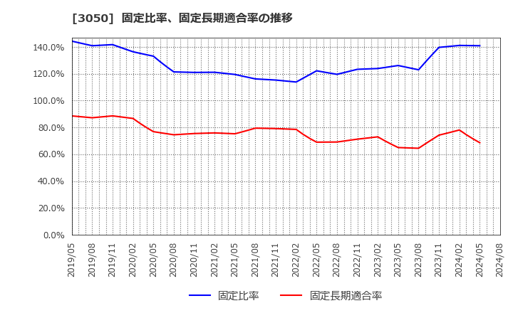 3050 ＤＣＭホールディングス(株): 固定比率、固定長期適合率の推移