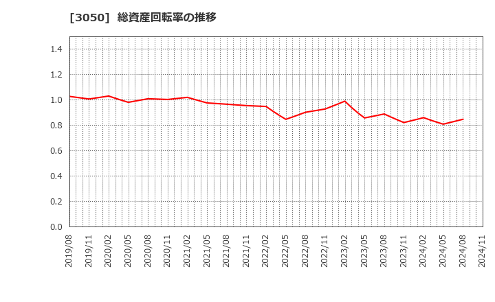 3050 ＤＣＭホールディングス(株): 総資産回転率の推移