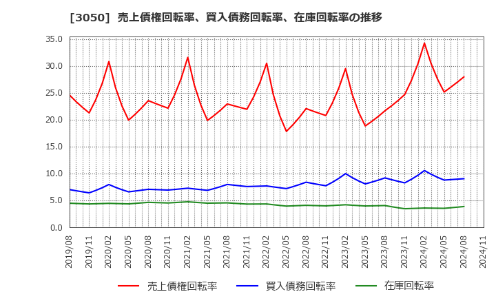 3050 ＤＣＭホールディングス(株): 売上債権回転率、買入債務回転率、在庫回転率の推移