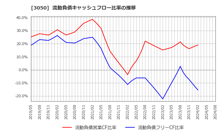 3050 ＤＣＭホールディングス(株): 流動負債キャッシュフロー比率の推移