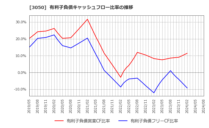 3050 ＤＣＭホールディングス(株): 有利子負債キャッシュフロー比率の推移