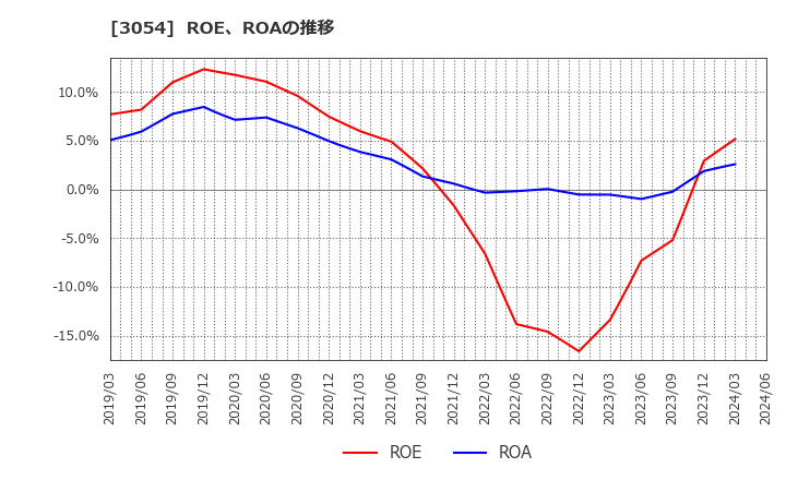 3054 (株)ハイパー: ROE、ROAの推移