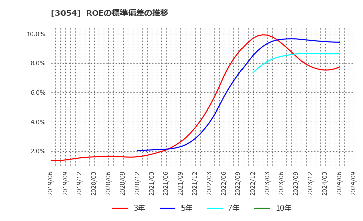 3054 (株)ハイパー: ROEの標準偏差の推移