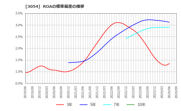 3054 (株)ハイパー: ROAの標準偏差の推移