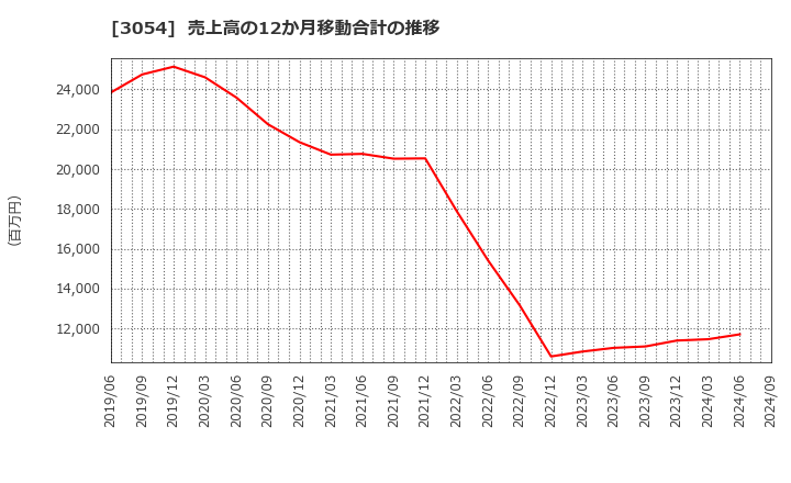 3054 (株)ハイパー: 売上高の12か月移動合計の推移