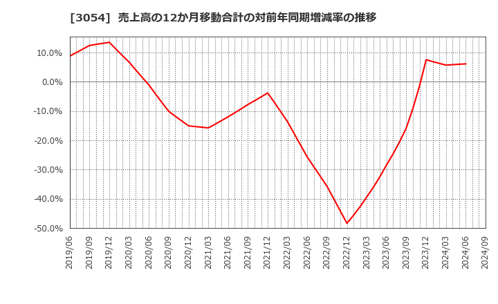 3054 (株)ハイパー: 売上高の12か月移動合計の対前年同期増減率の推移