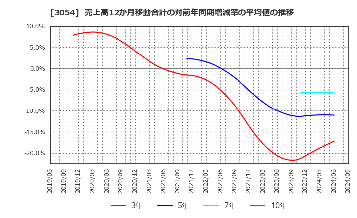 3054 (株)ハイパー: 売上高12か月移動合計の対前年同期増減率の平均値の推移