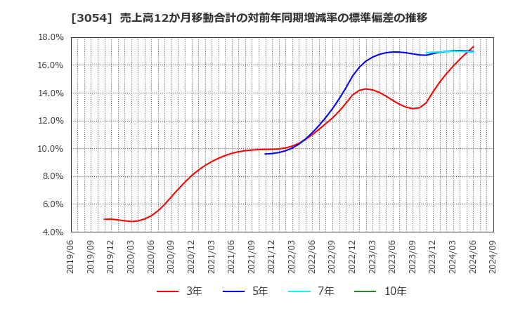 3054 (株)ハイパー: 売上高12か月移動合計の対前年同期増減率の標準偏差の推移