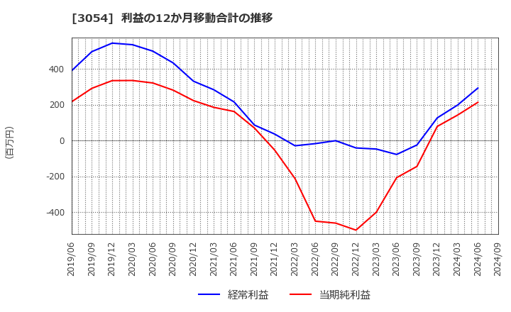 3054 (株)ハイパー: 利益の12か月移動合計の推移