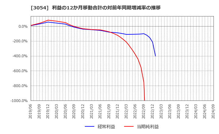 3054 (株)ハイパー: 利益の12か月移動合計の対前年同期増減率の推移