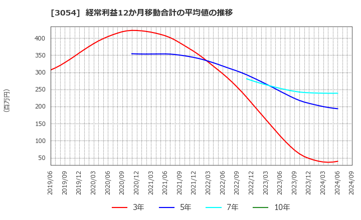 3054 (株)ハイパー: 経常利益12か月移動合計の平均値の推移