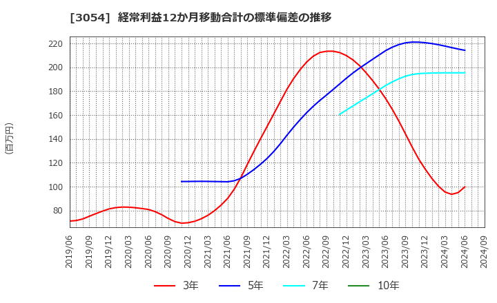 3054 (株)ハイパー: 経常利益12か月移動合計の標準偏差の推移