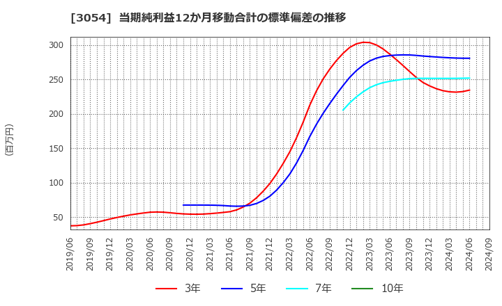 3054 (株)ハイパー: 当期純利益12か月移動合計の標準偏差の推移