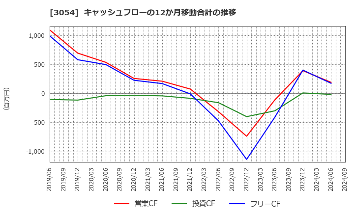 3054 (株)ハイパー: キャッシュフローの12か月移動合計の推移