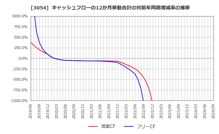 3054 (株)ハイパー: キャッシュフローの12か月移動合計の対前年同期増減率の推移