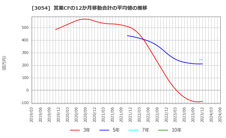 3054 (株)ハイパー: 営業CFの12か月移動合計の平均値の推移