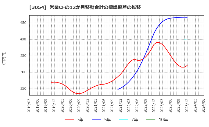 3054 (株)ハイパー: 営業CFの12か月移動合計の標準偏差の推移