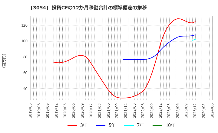 3054 (株)ハイパー: 投資CFの12か月移動合計の標準偏差の推移