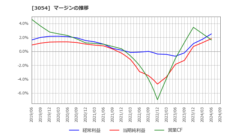 3054 (株)ハイパー: マージンの推移