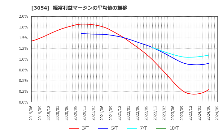 3054 (株)ハイパー: 経常利益マージンの平均値の推移