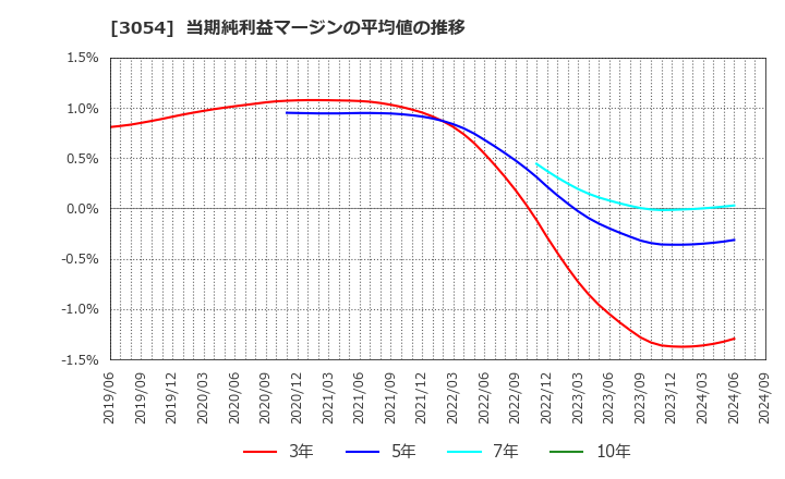 3054 (株)ハイパー: 当期純利益マージンの平均値の推移