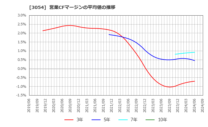 3054 (株)ハイパー: 営業CFマージンの平均値の推移