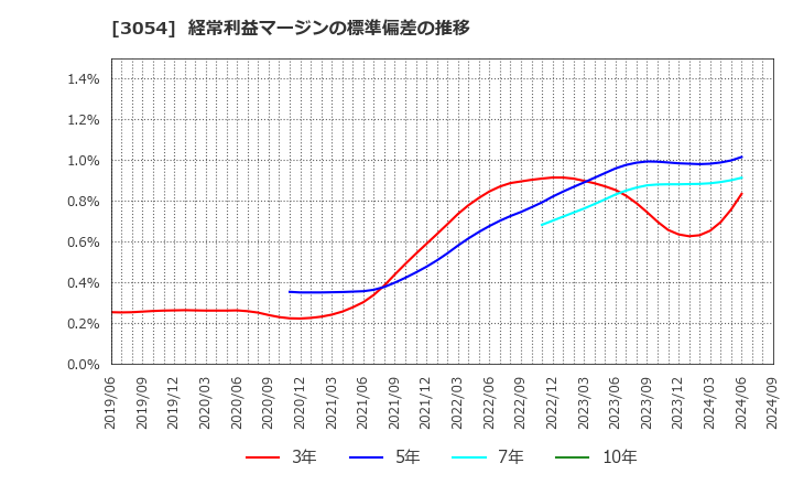 3054 (株)ハイパー: 経常利益マージンの標準偏差の推移