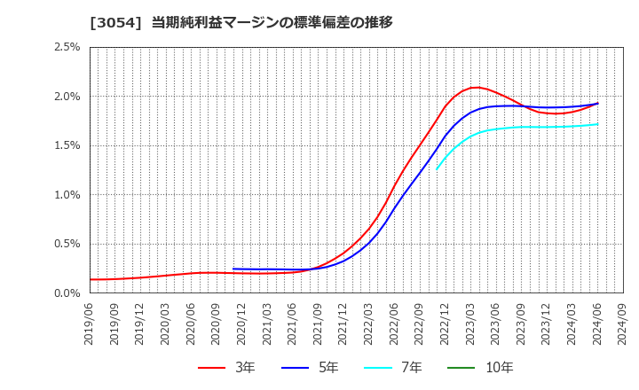 3054 (株)ハイパー: 当期純利益マージンの標準偏差の推移