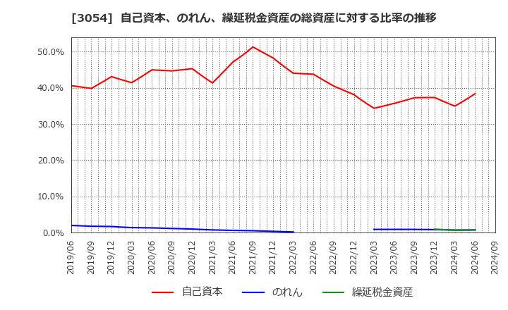 3054 (株)ハイパー: 自己資本、のれん、繰延税金資産の総資産に対する比率の推移