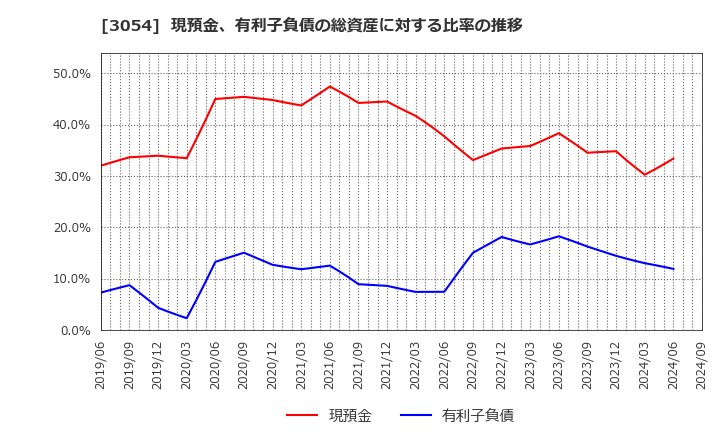 3054 (株)ハイパー: 現預金、有利子負債の総資産に対する比率の推移