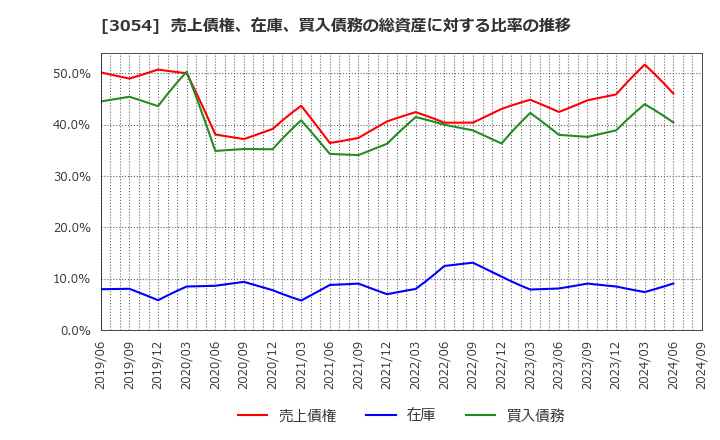 3054 (株)ハイパー: 売上債権、在庫、買入債務の総資産に対する比率の推移