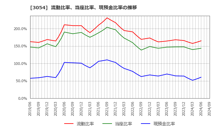 3054 (株)ハイパー: 流動比率、当座比率、現預金比率の推移