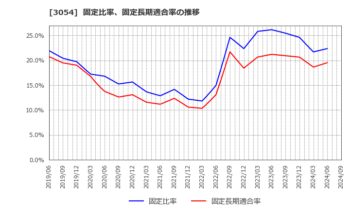 3054 (株)ハイパー: 固定比率、固定長期適合率の推移