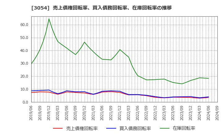 3054 (株)ハイパー: 売上債権回転率、買入債務回転率、在庫回転率の推移