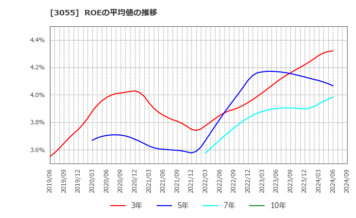 3055 (株)ほくやく・竹山ホールディングス: ROEの平均値の推移