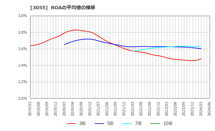3055 (株)ほくやく・竹山ホールディングス: ROAの平均値の推移