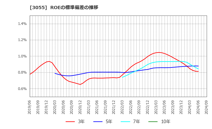 3055 (株)ほくやく・竹山ホールディングス: ROEの標準偏差の推移