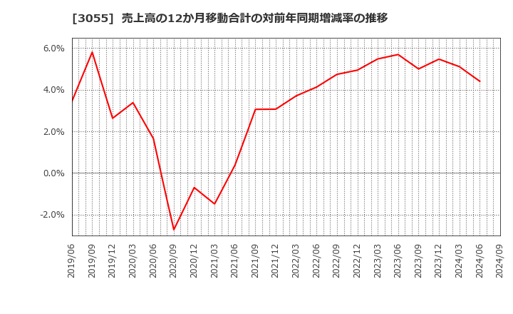 3055 (株)ほくやく・竹山ホールディングス: 売上高の12か月移動合計の対前年同期増減率の推移