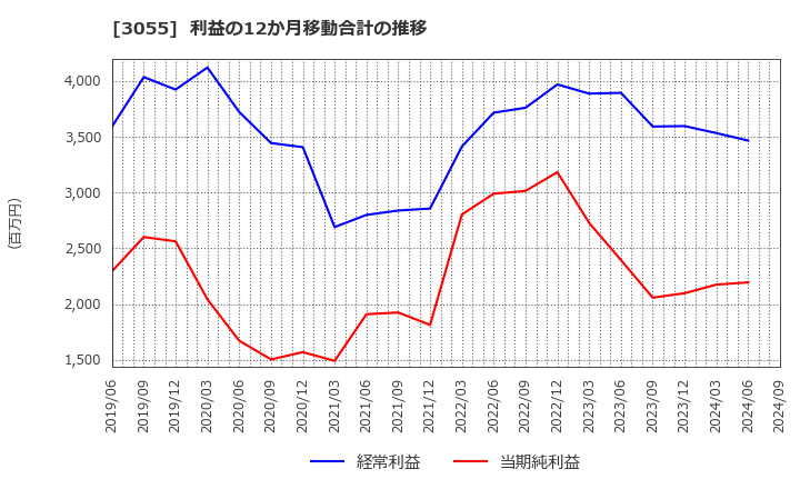 3055 (株)ほくやく・竹山ホールディングス: 利益の12か月移動合計の推移