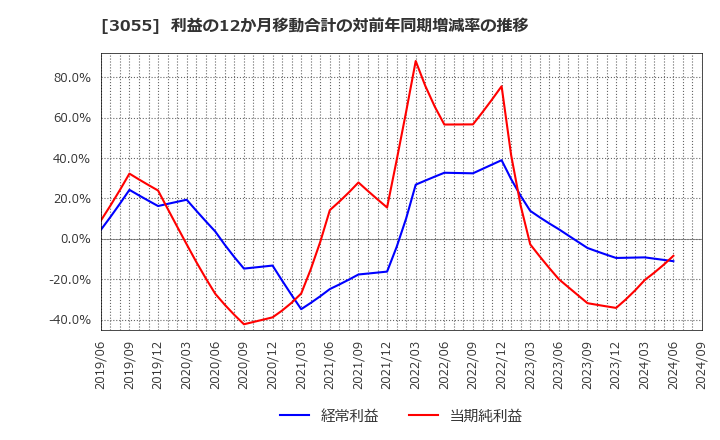 3055 (株)ほくやく・竹山ホールディングス: 利益の12か月移動合計の対前年同期増減率の推移