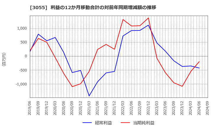 3055 (株)ほくやく・竹山ホールディングス: 利益の12か月移動合計の対前年同期増減額の推移