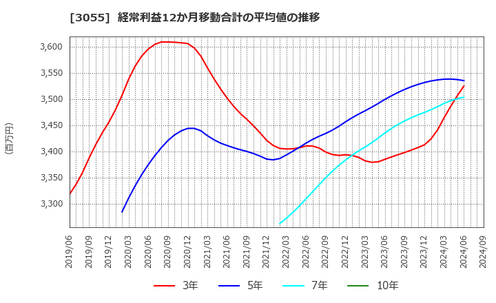 3055 (株)ほくやく・竹山ホールディングス: 経常利益12か月移動合計の平均値の推移