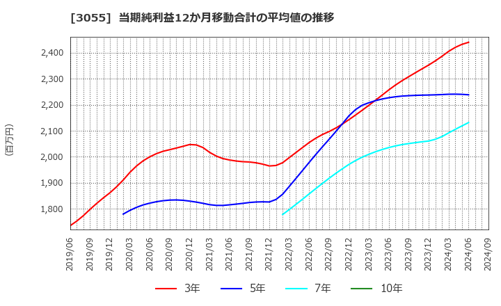 3055 (株)ほくやく・竹山ホールディングス: 当期純利益12か月移動合計の平均値の推移