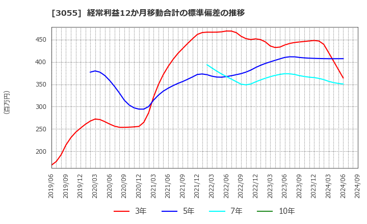 3055 (株)ほくやく・竹山ホールディングス: 経常利益12か月移動合計の標準偏差の推移