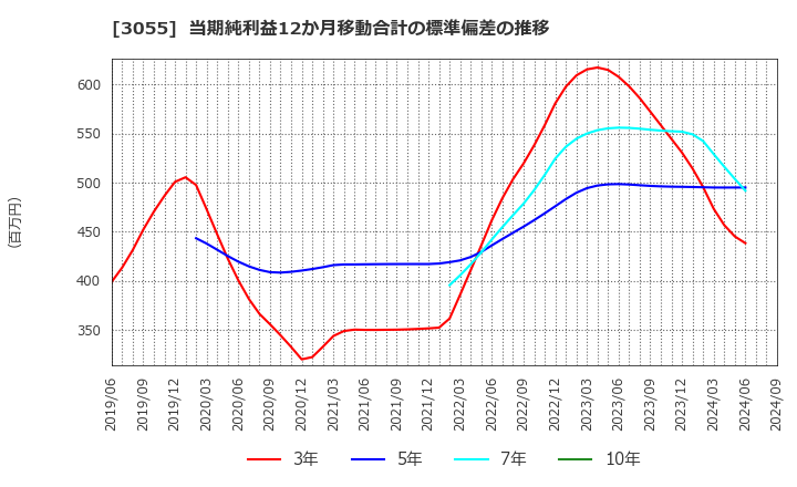 3055 (株)ほくやく・竹山ホールディングス: 当期純利益12か月移動合計の標準偏差の推移