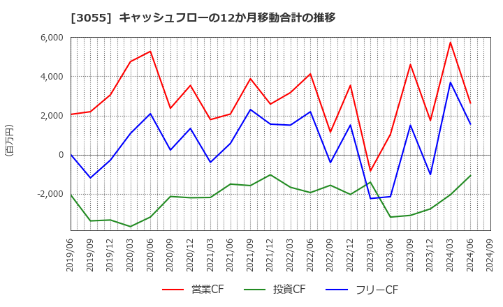 3055 (株)ほくやく・竹山ホールディングス: キャッシュフローの12か月移動合計の推移