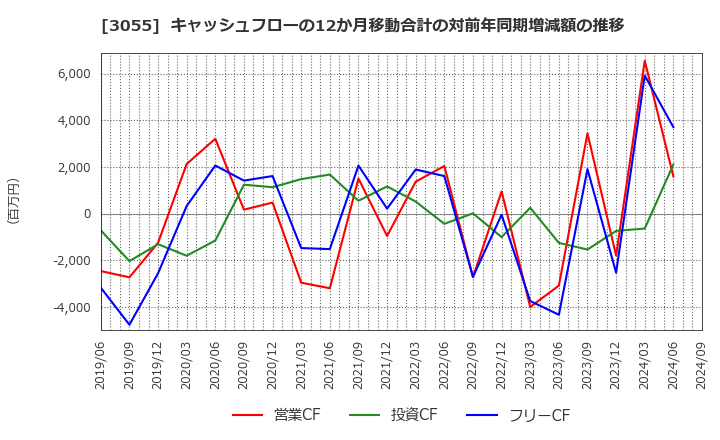 3055 (株)ほくやく・竹山ホールディングス: キャッシュフローの12か月移動合計の対前年同期増減額の推移