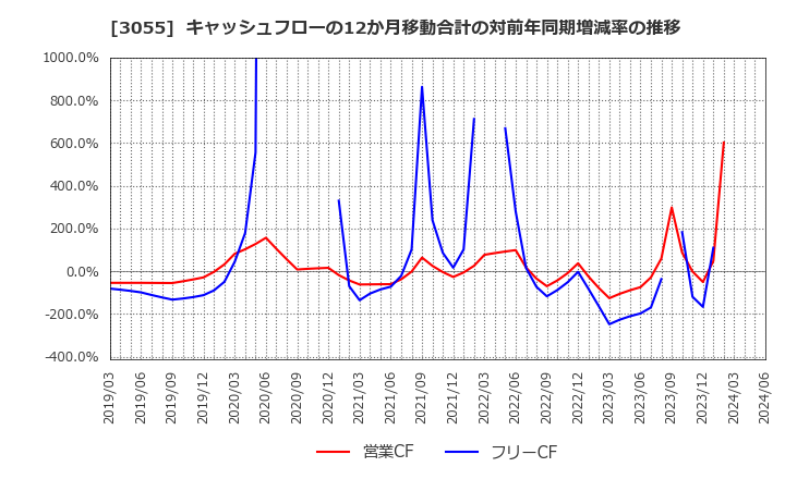 3055 (株)ほくやく・竹山ホールディングス: キャッシュフローの12か月移動合計の対前年同期増減率の推移