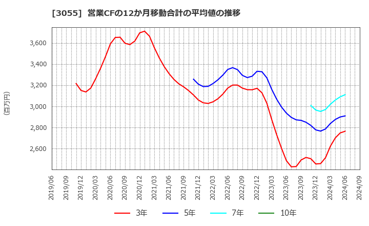 3055 (株)ほくやく・竹山ホールディングス: 営業CFの12か月移動合計の平均値の推移