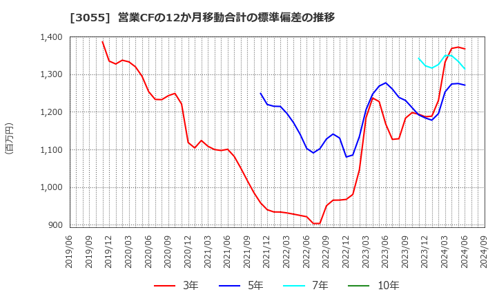 3055 (株)ほくやく・竹山ホールディングス: 営業CFの12か月移動合計の標準偏差の推移